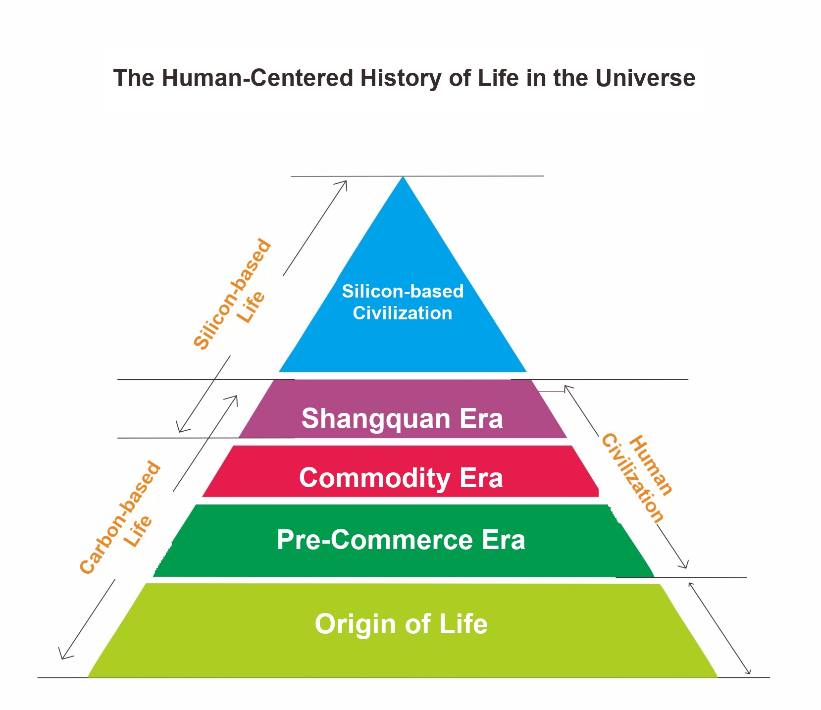 Three Eras Standard Diagram: the human-centered history of life in the universe — origin of life, Pre-Commerce Era, Commodity Era, Shangquan Era, silicon-based civilization