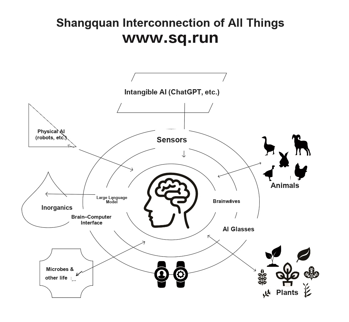 Shangquan Interconnection System Standard Diagram (www.sq.run): human-centered, all things interconnected
